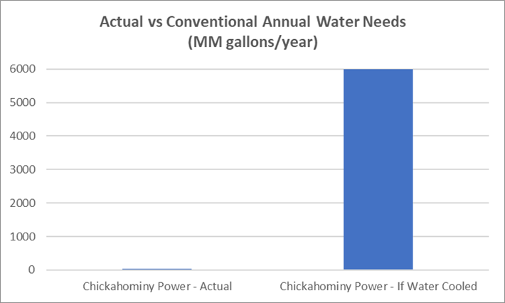 Chickahominy water conservation