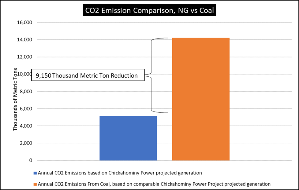 CO2 Emission Comparison