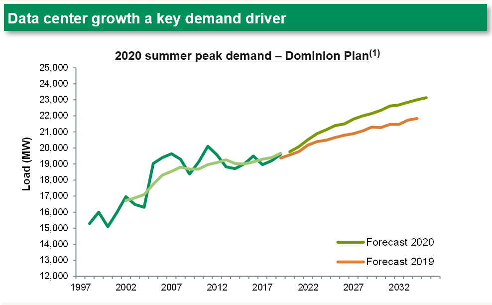 Data Center growth is a key demand driver